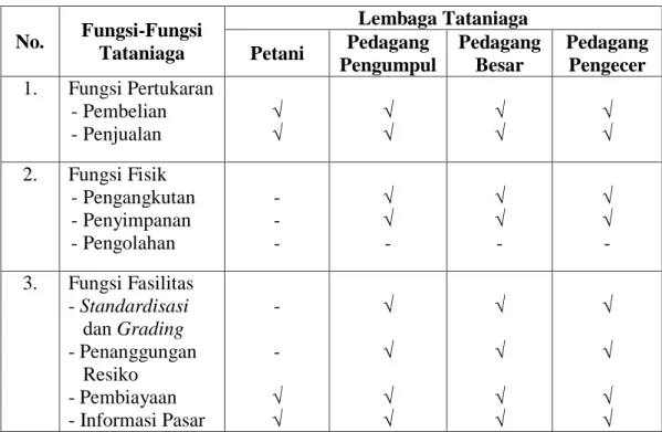 Tabel  5.1  Fungsi-Fungsi  Tataniaga  Yang  Dilakukan  Oleh  Masing-Masing  Lembaga  Tataniaga Jambu Biji Di Daerah Penelitian 