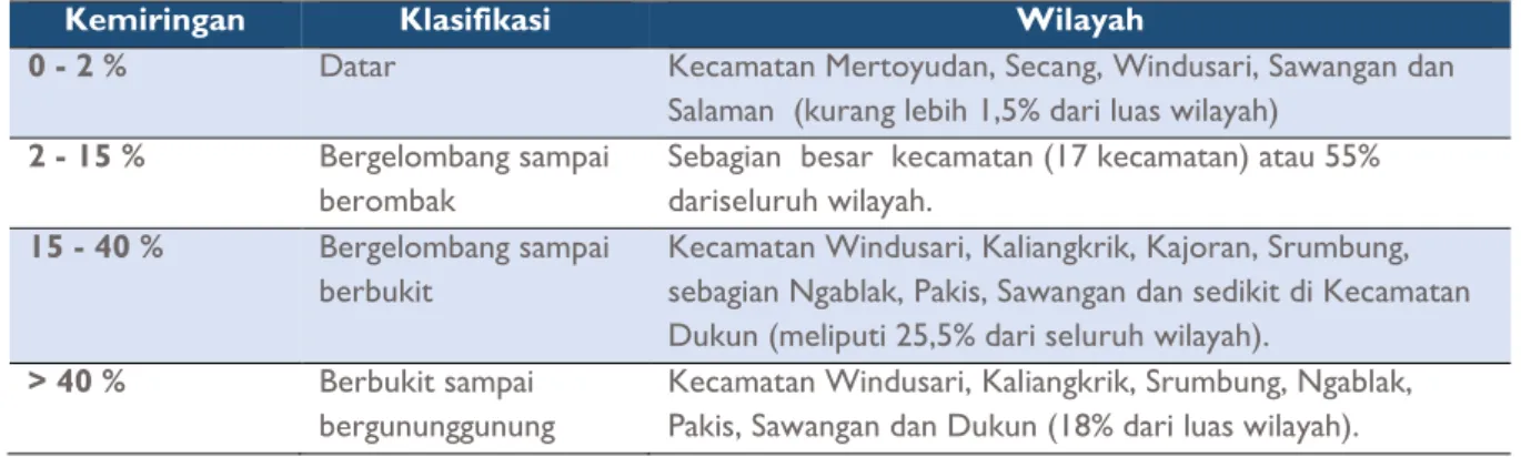 Tabel 7. Kelerengan Lahan di Kabupaten Magelang 