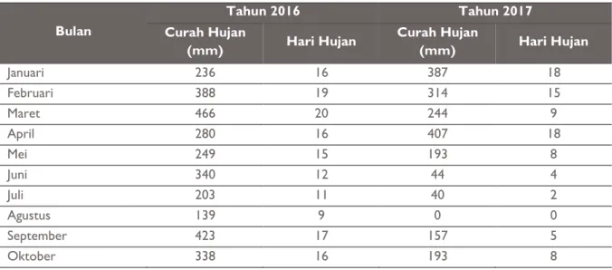 Tabel 8. Jumlah Curah Hujan dan Hari Hujan di Kabupaten Magelang 