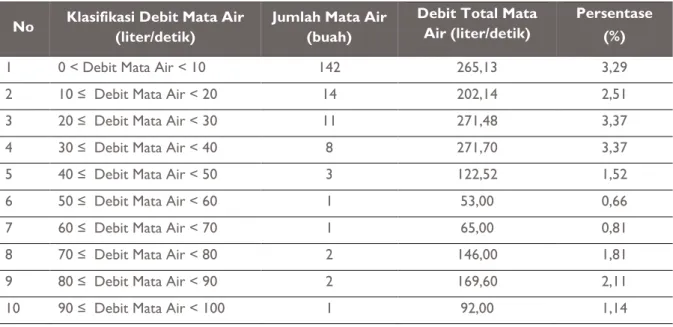 Tabel 11.  Jumlah Mata Air Berdasarkan Klasifikasi Debit 