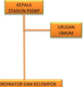 Gambar 1. Struktur Organisasi Stasiun PSDKP Pontianak 