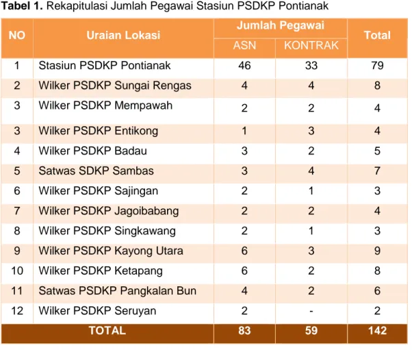 Tabel 1. Rekapitulasi Jumlah Pegawai Stasiun PSDKP Pontianak 