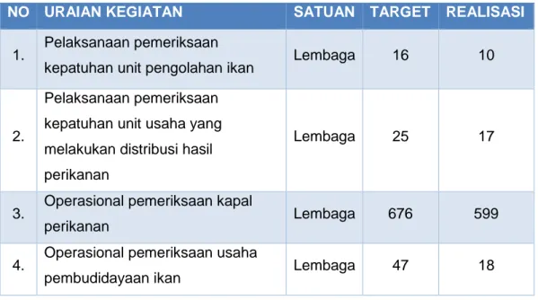 Tabel  4.  Rekapitulasi  Kapal  Yang  Diperiksa  Kapal  Pengawas  Dan  Speedboat  Pengawasan  NO  NAMA  KAPAL/SPEEDBOAT  UKURAN (METER)  KAPAL YANG  DIPERIKSA  1