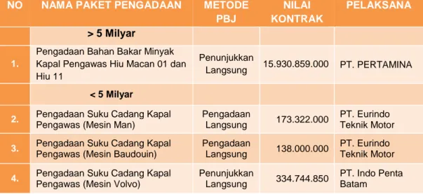 Tabel 7. Rincian Pengadaan Barang/Jasa Stasiun PSDKP Pontianak Triwulan II  TA 2021 