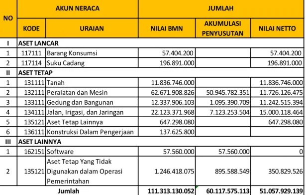 Tabel 8. Laporan Posisi BMN Per Tanggal 30 Juni 2021 