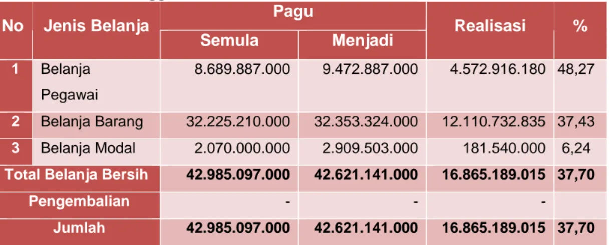 Tabel 9. Realisasi Anggaran Per 30 Juni 2021  No  Jenis Belanja  Pagu 