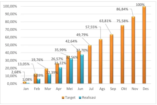 Gambar 2. Grafik realisasi anggaran terhadap target anggaran Triwulan II TA 2021 