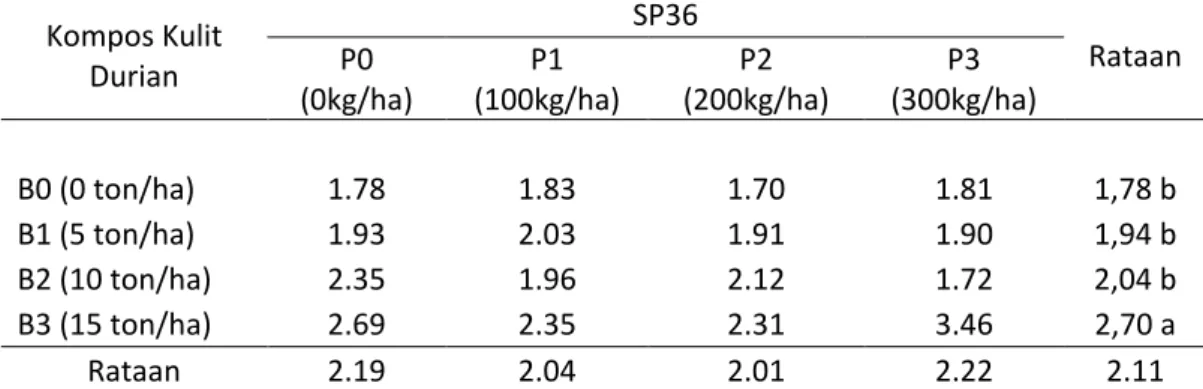 Tabel 1. Uji beda rataan C-Organik tanah pada beberapa taraf perlakuan kompos  kulit durian dan pupuk SP36 pada umur tanaman jagung (Zea mays L.) 7  MST  (%)