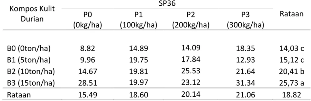 Tabel  6.  Uji beda  rataan  bobot kering  akar  pada  beberapa taraf  perlakuan   kompos  kulit durian dan pupuk SP36 pada umur tanaman jagung (Zea  mays L.) 7 MST (g)