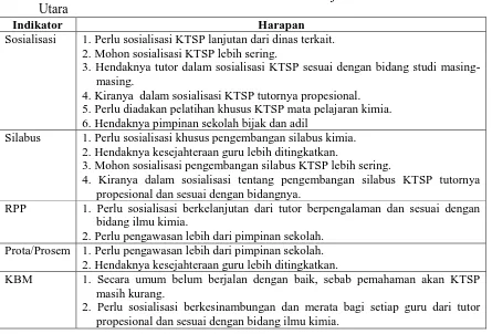 Tabel. Tabulasi Kuisioner Pelaksanaan KTSP Pada Mata Pelajaran Kimia  SMA di Sumatera Utara 