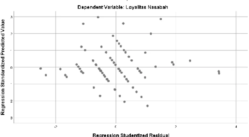 Gambar 4.3.  Grafik Scatter Plots 