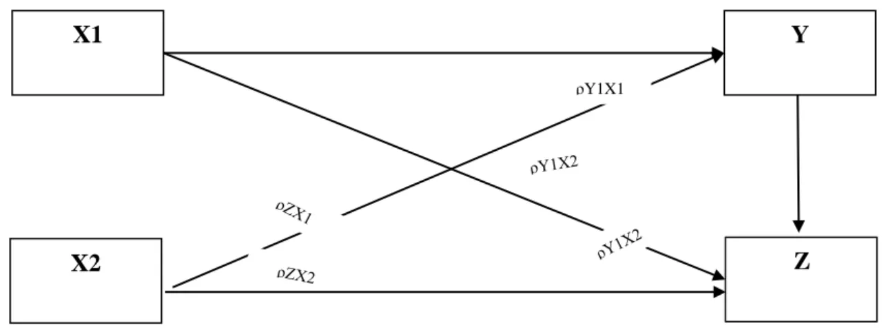 Gambar 3.1  Analisis Jalur 