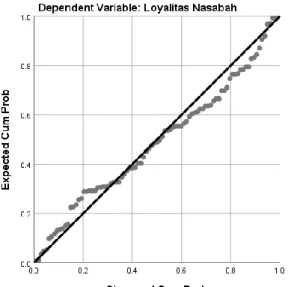Gambar 4.1 Grafik Normal P-P Plot 
