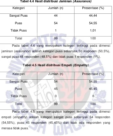 Tabel 4.4 Hasil distribusi Jaminan (Assurance) 