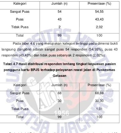 Tabel 4.7 Hasil distribusi responden tentang tingkat kepuasan pasien 