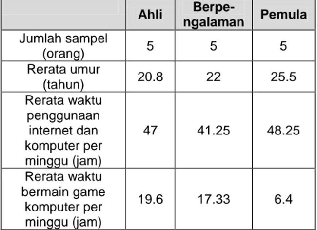 Tabel 1. Komposisi profil responden uji usabilitas  Ahli   Berpe-ngalaman  Pemula  Jumlah sampel  (orang)  5  5  5  Rerata umur  (tahun)  20.8  22  25.5  Rerata waktu  penggunaan  internet dan  komputer per  minggu (jam)  47  41.25  48.25  Rerata waktu  be