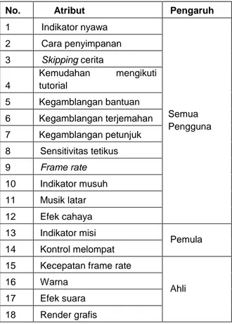 Tabel 9. Potensi Pengembangan Atribut 