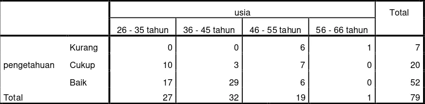 TABEL KUESIONER PENGETAHUAN 