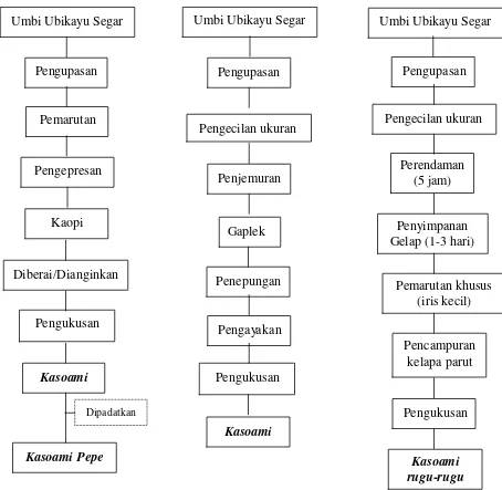 Gambar 1   Diagram alir Proses Pembuatan Kasoami. 