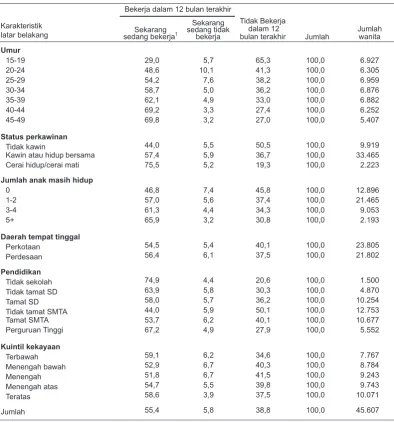 Tabel 3.5.1 Status pekerjaan: Wanita