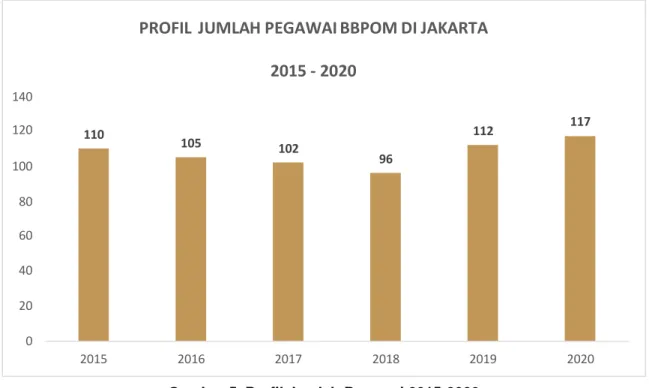 Gambar 5. Profil Jumlah Pegawai 2015-2020 