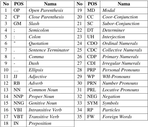 Tabel 3.1. Kategori Kelas Kata 
