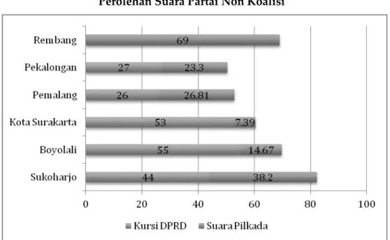 Tabel  5  menampilkan  daerah-daerah  dimana kandidat yang menang dalam Pilkada  diusung oleh satu partai tanpa membangun  koalisi