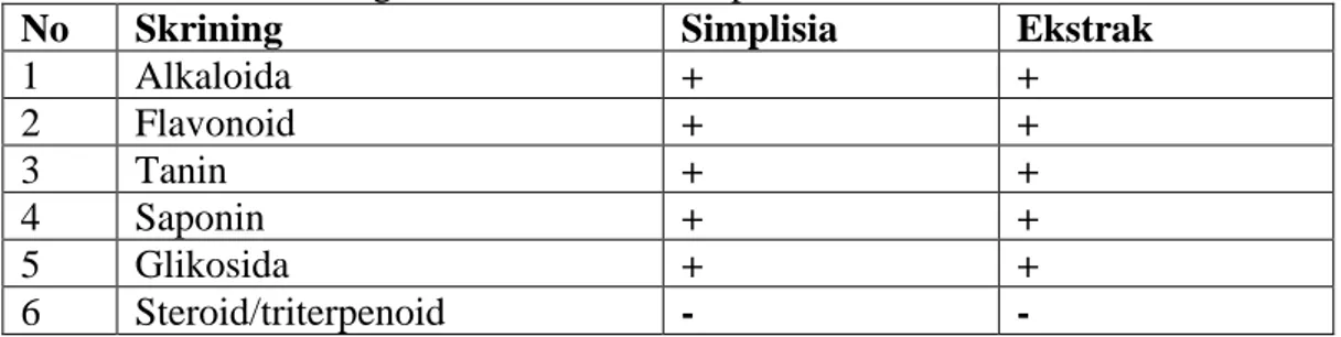 Tabel 4.2 Hasil skrining fitokimia serbuk simplisia dan EEHB 