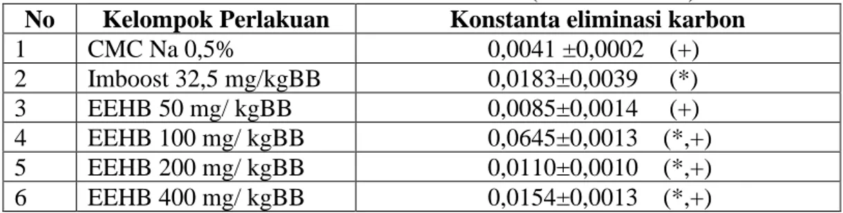 Tabel 4.3 Hasil rata-rata konstanta eliminasi karbon (MEAN ± SEM)  No  Kelompok Perlakuan  Konstanta eliminasi karbon 