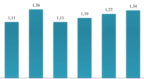 Gambar  4.3  Grafik  indeks  stimulasi  pada  tikus  jantan  1,11 1,36 1,11 1,19 1,27 1,34 0 0,20,40,60,811,21,41,6 CMC Na 0,5% SI 32,5 mg/kgBB EEHB 50mg/kgBB EEHB 100mg/kgBB EEHB 200mg/kgBB EEHB 400mg/kgBB Keterang an : 