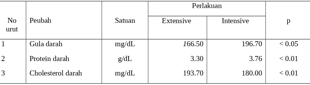 Tabel 3: Biokimia plasma itik penelitian