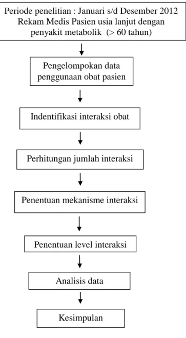 Gambar 3.1 Bagan alur penelitian 