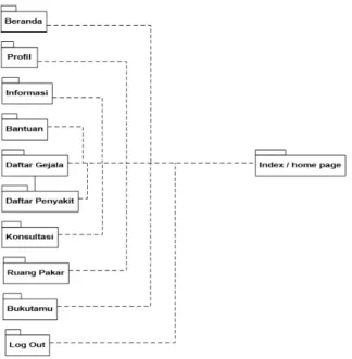 Gambar 11. Package Diagram  Berikut ini merupakan rancangan  halaman aplikasi sistem pakar diagnosa  penyakit paru pada anak : 