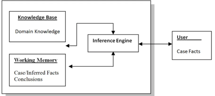 Gambar 1. Struktur Sistem Pakar (Durkin, 1994) 
