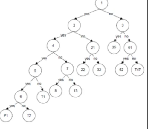 Gambar 3. Representasi menggunakan Diagram Pohon. 