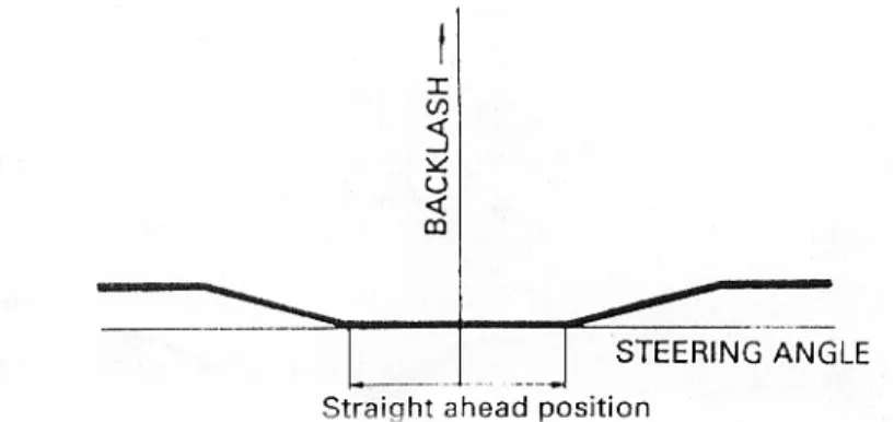 Gambar 4. Preload Pada sector Shaft Dan Ball Nut   (Training Manual TOYOTA, Step 2) 