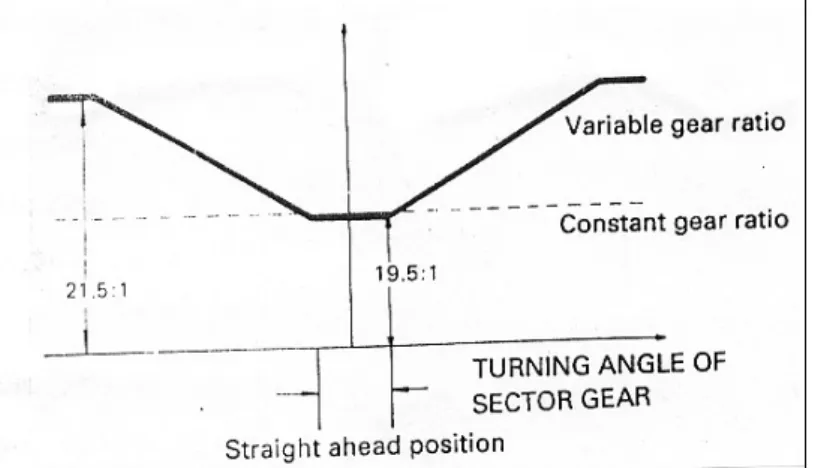 Gambar 7. Constant vs. Variable Gear Ratio   (Training Manual TOYOTA, Step 2) 