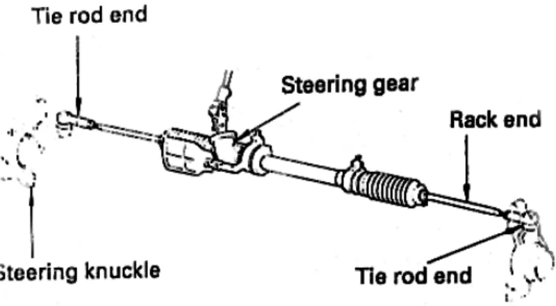 Gambar 8. Steering Lingkage  (Training Manual TOYOTA, Step 2)  2.4.1.  Tipe Lingkage 