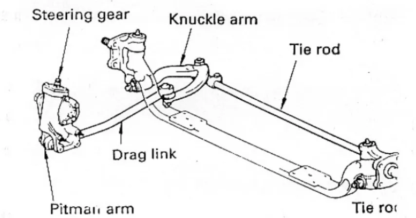 Gambar 10. steering lingkage untuk Rigid Axle Suspension  (Training Manual TOYOTA, Step 2) 