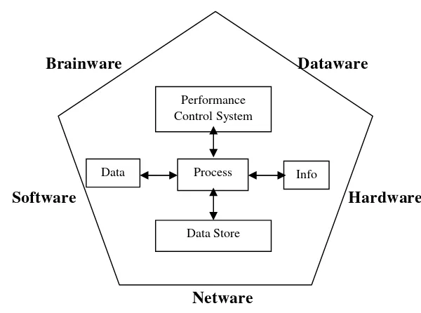 Gambar 1 Model sistem informasi