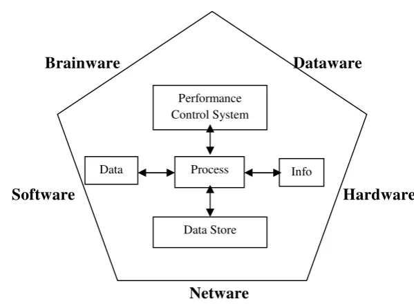 Gambar 1 Model sistem informasi