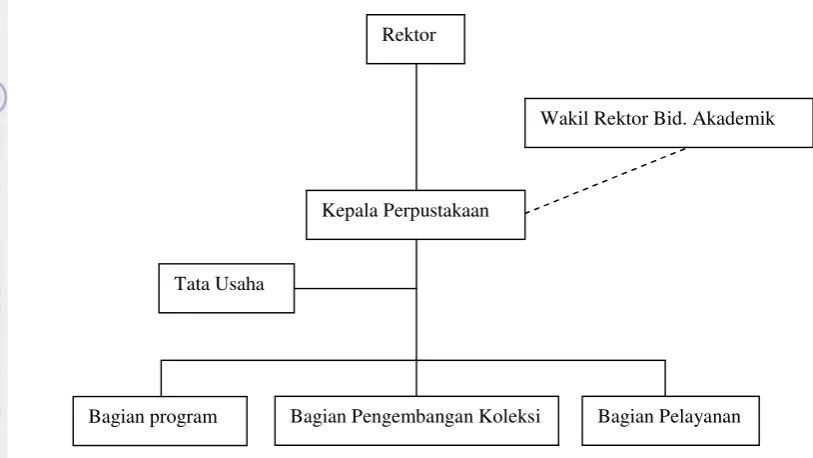 Gambar 2  Struktur organisasi perpustakaan