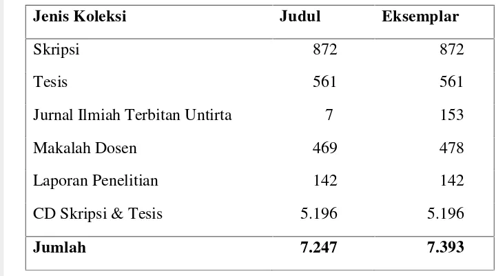 Tabel 2 Koleksi konten lokal Untirta tahun 2012