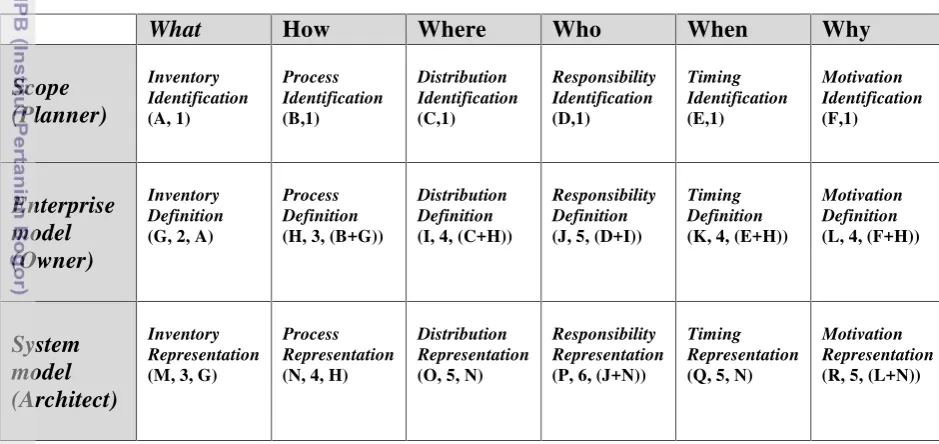 Tabel 4 Framework Zachman Pereira and Sousa
