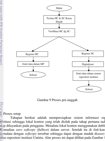 Gambar 9 Proses pra unggah