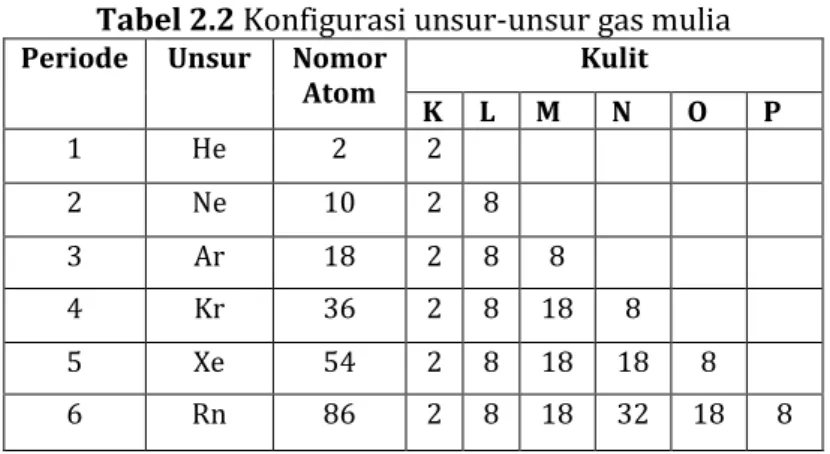 Tabel 2.2 Konfigurasi unsur-unsur gas mulia  Periode  Unsur  Nomor 