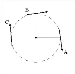gambar, arah kecepatan linear/tangensial di titik A, B dan C berbeda. 