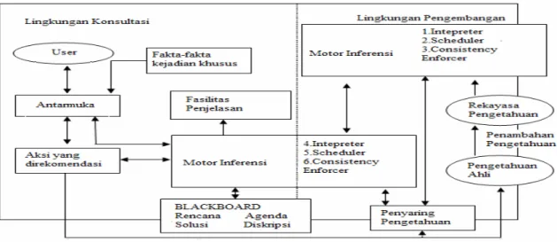 Gambar 1. Struktur Sistem Pakar. 2.4 Basis Pengetahuan