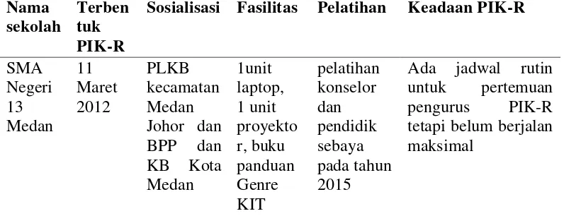 Tabel 4.6 Keadaan Program Generasi Berencana Di Kota Medan  
