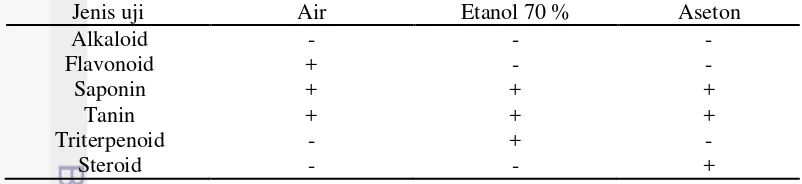 Tabel 2  Hasil analisis proksimat simplisia dan rendemen ekstrak daun miana 